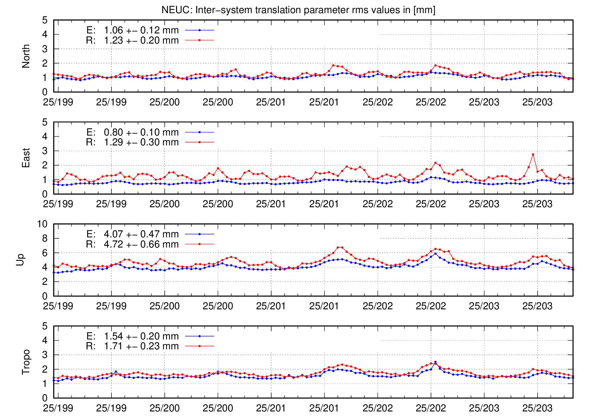 TRA rms time series of NEUC for last days