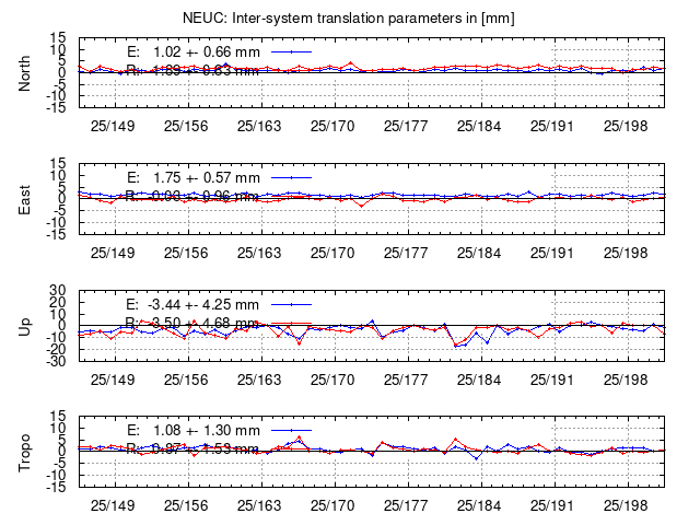 TRA time series of NEUC last 2 weeks