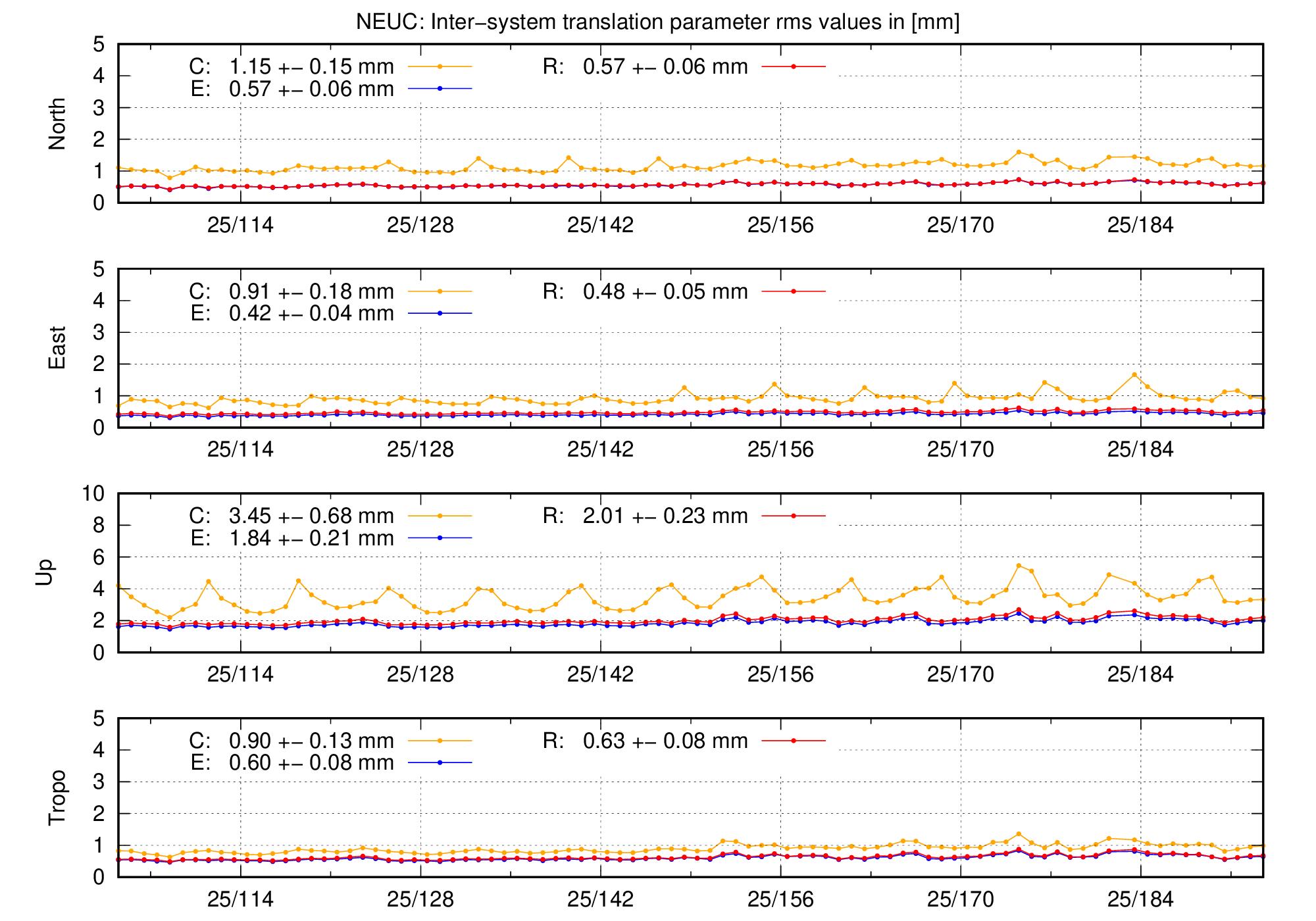 TRA rms time series of NEUC last 2 months