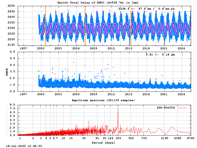 Troposphere long-term (FODITS) for NEUC