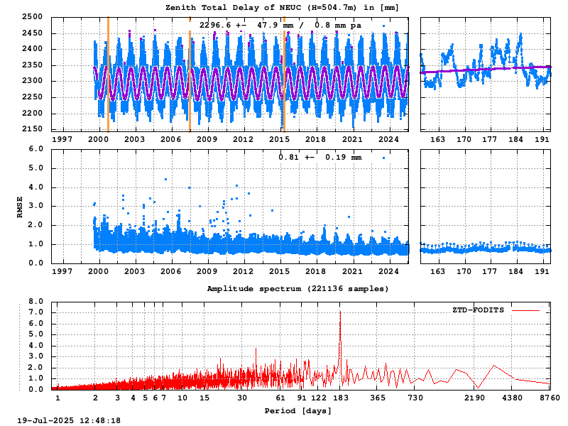 Troposphere long-term (FODITS) for NEUC (Zoom)