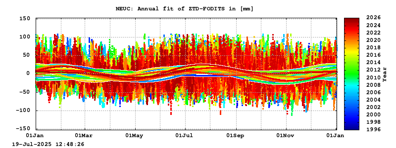 Troposphere long-term (annual fit) for NEUC