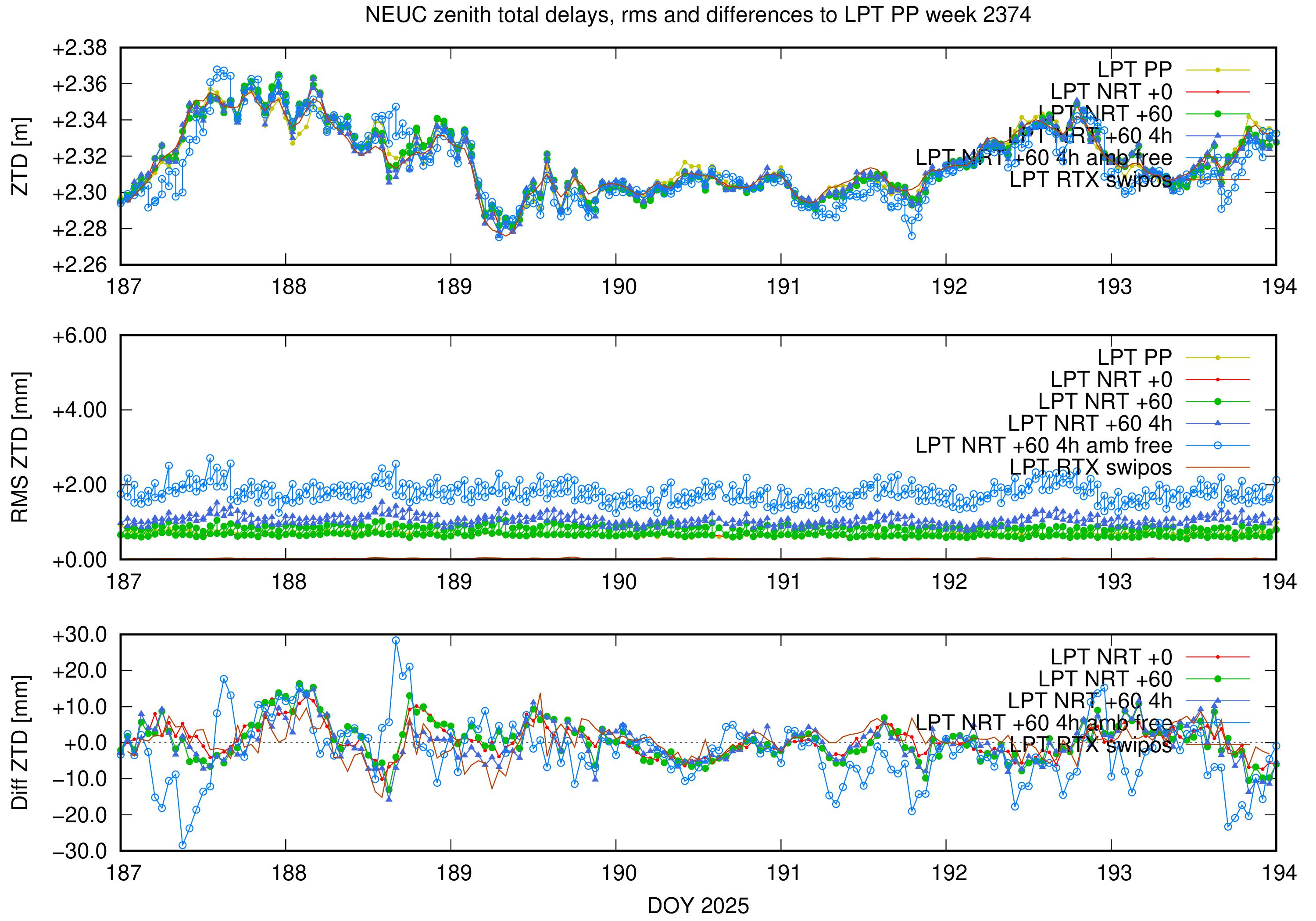 Troposphere weekly validation of NEUC