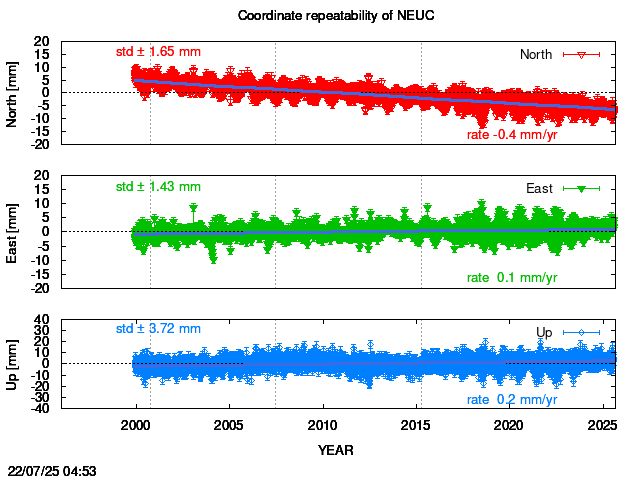 Long-term time series of NEUC with vel.