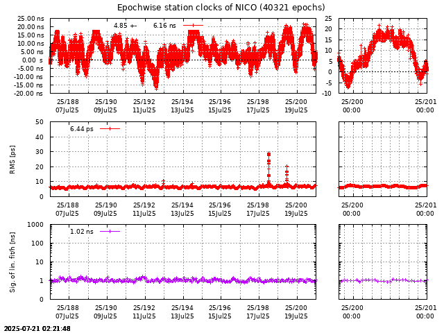 PPP: Receiver clock biases last days of NICO