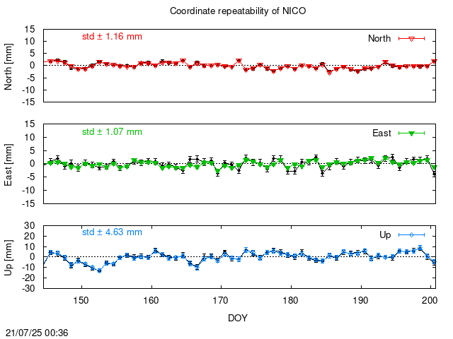 PPP: Coordinate repeatability last days of NICO