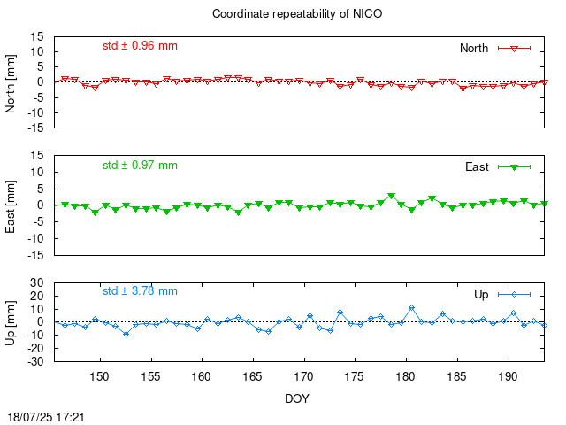 Monthly final time series of NICO (daily)