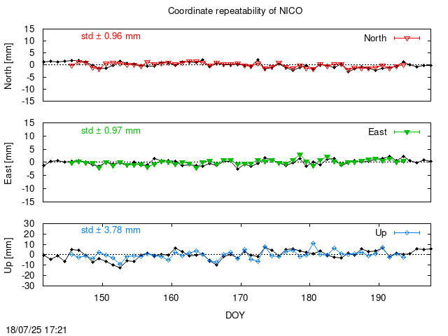 Monthly final time series of NICO (daily final with PPP)
