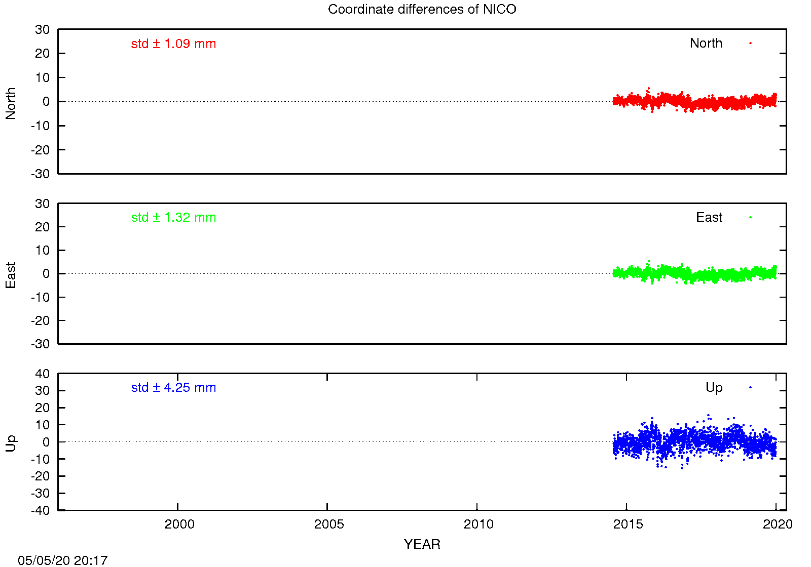 EPN: Difference EPN-swisstopo Long-term time series NICO