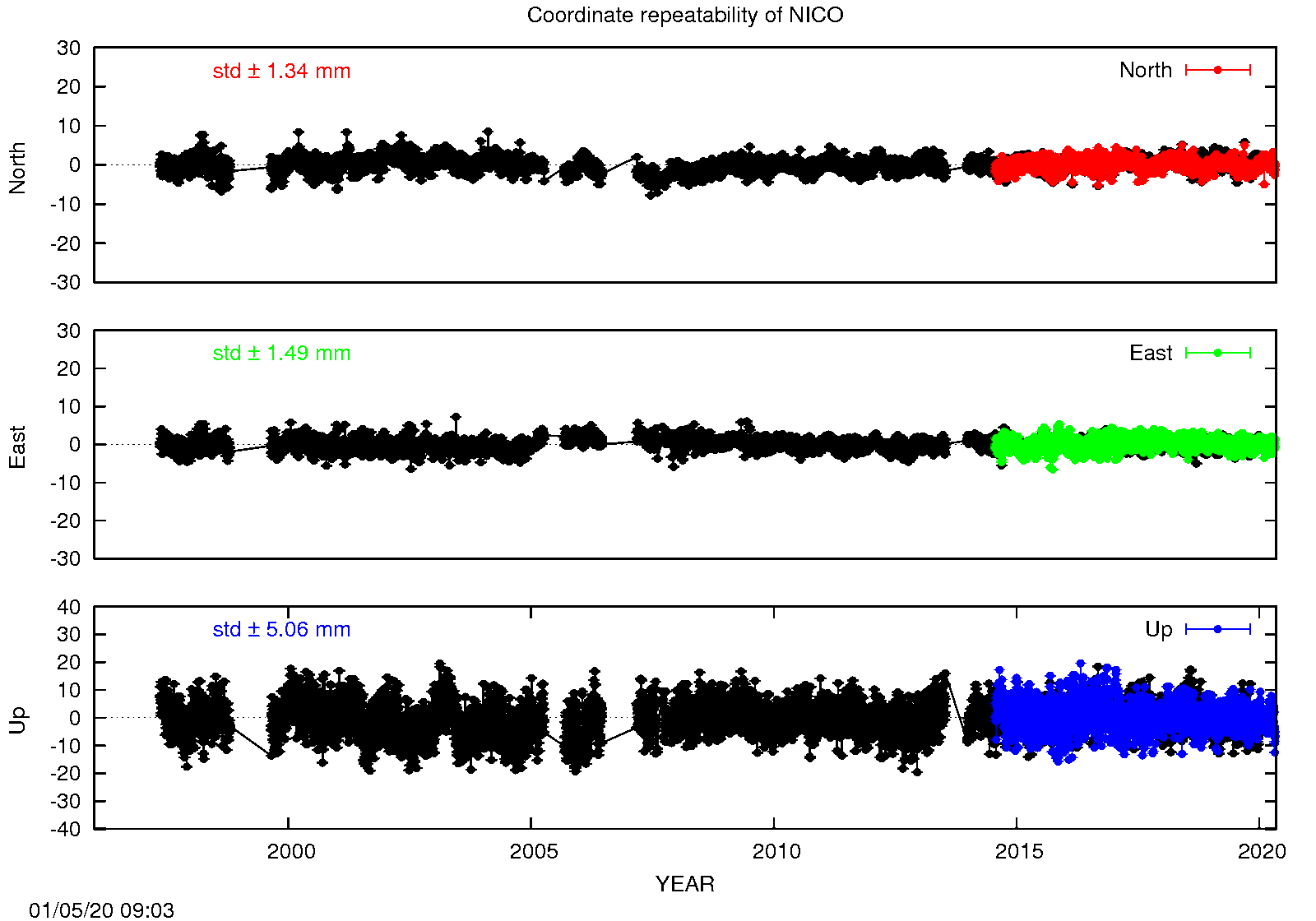 Long-term time series NICO (EPN in black)