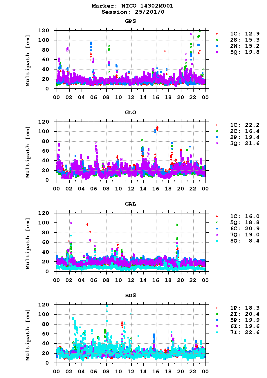 Multipath of observations (RINEX 3) of NICO last day