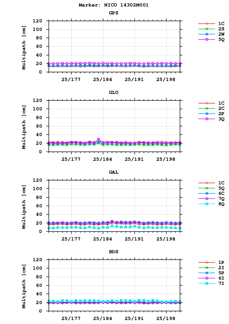 Multipath of observations (RINEX 3) of NICO last month