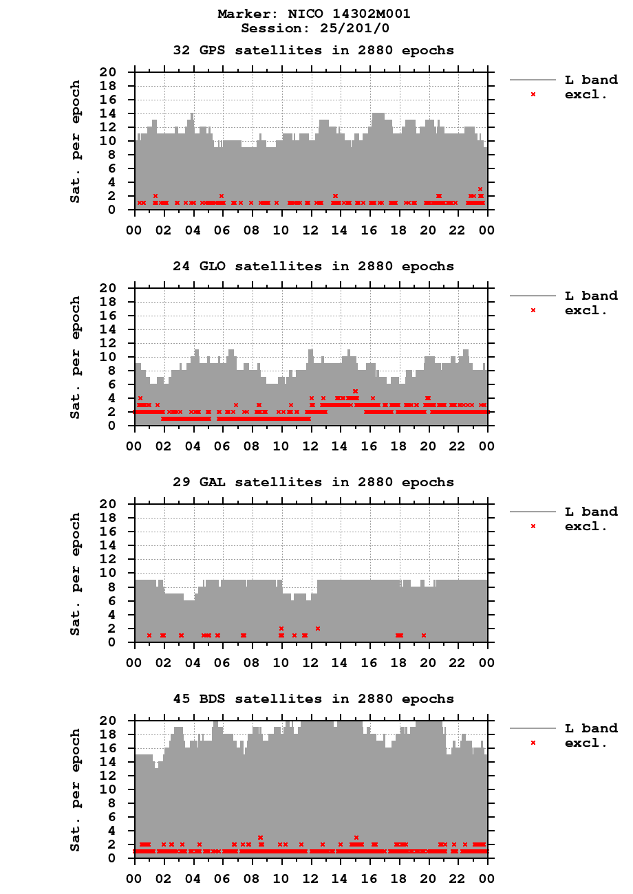 Number of observations (RINEX 3) of NICO last day