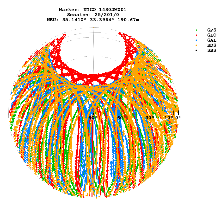 Skyplot (RINEX 3) of NICO