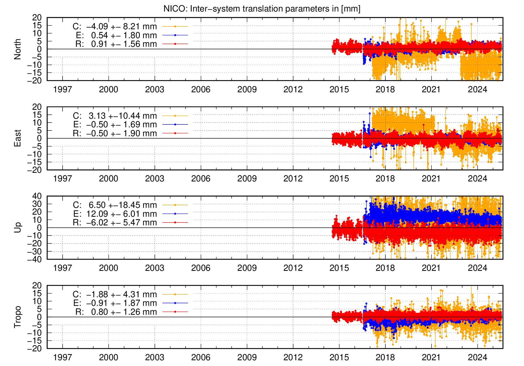 Long-term TRA time series of NICO