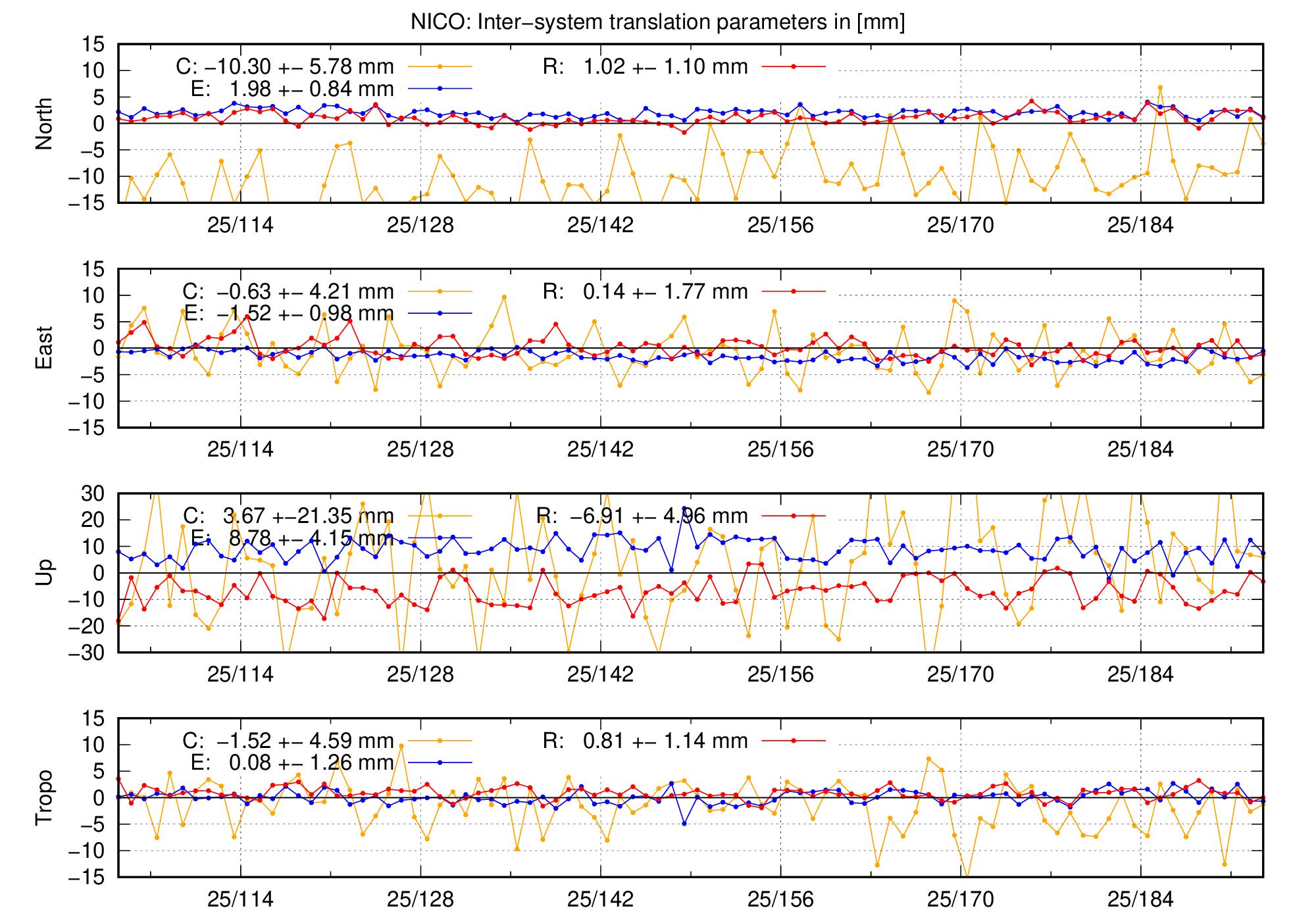 TRA time series of NICO last 2 months