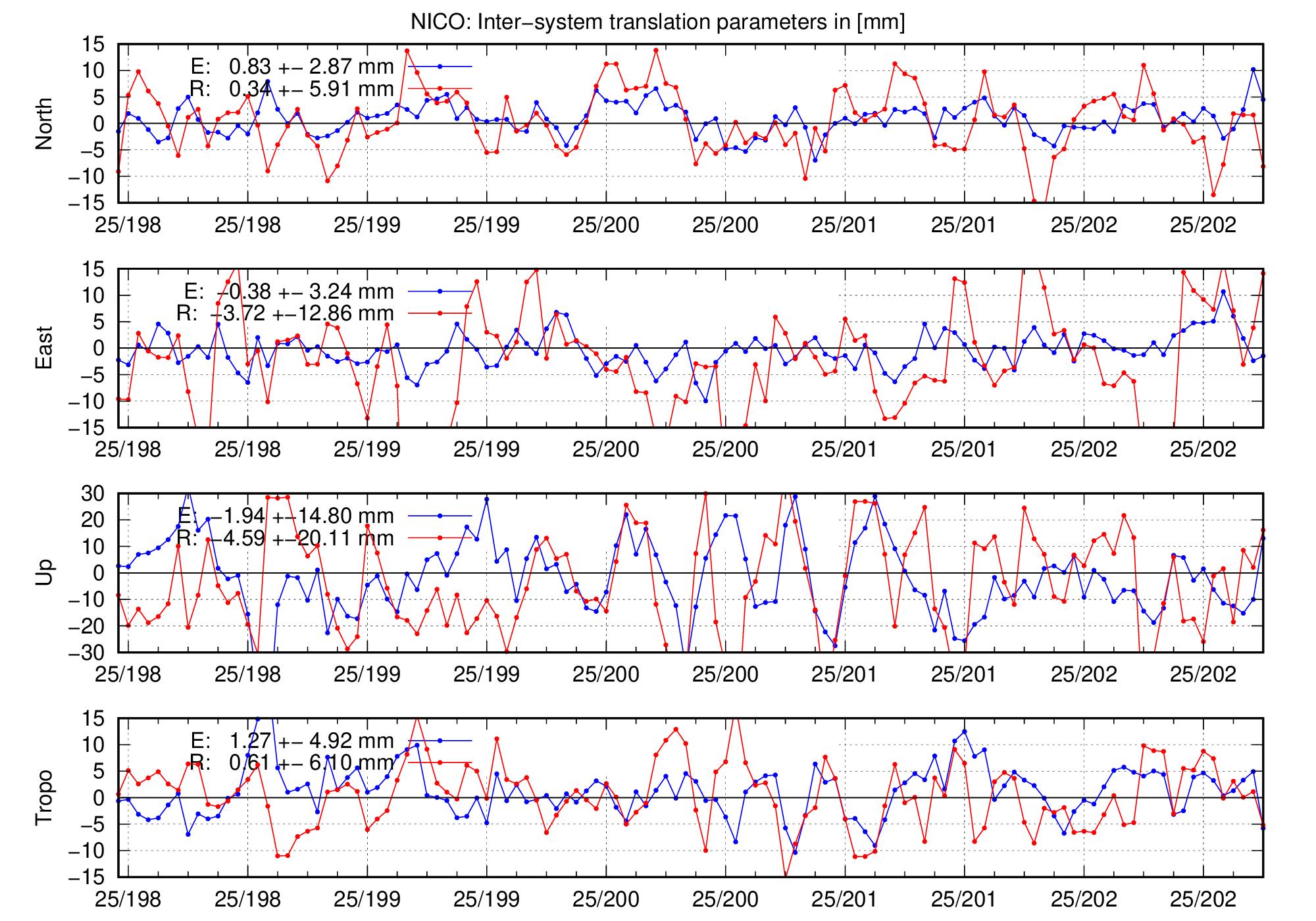 TRA time series of NICO for last days