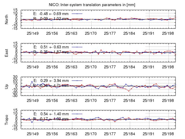 TRA time series of NICO last 2 weeks