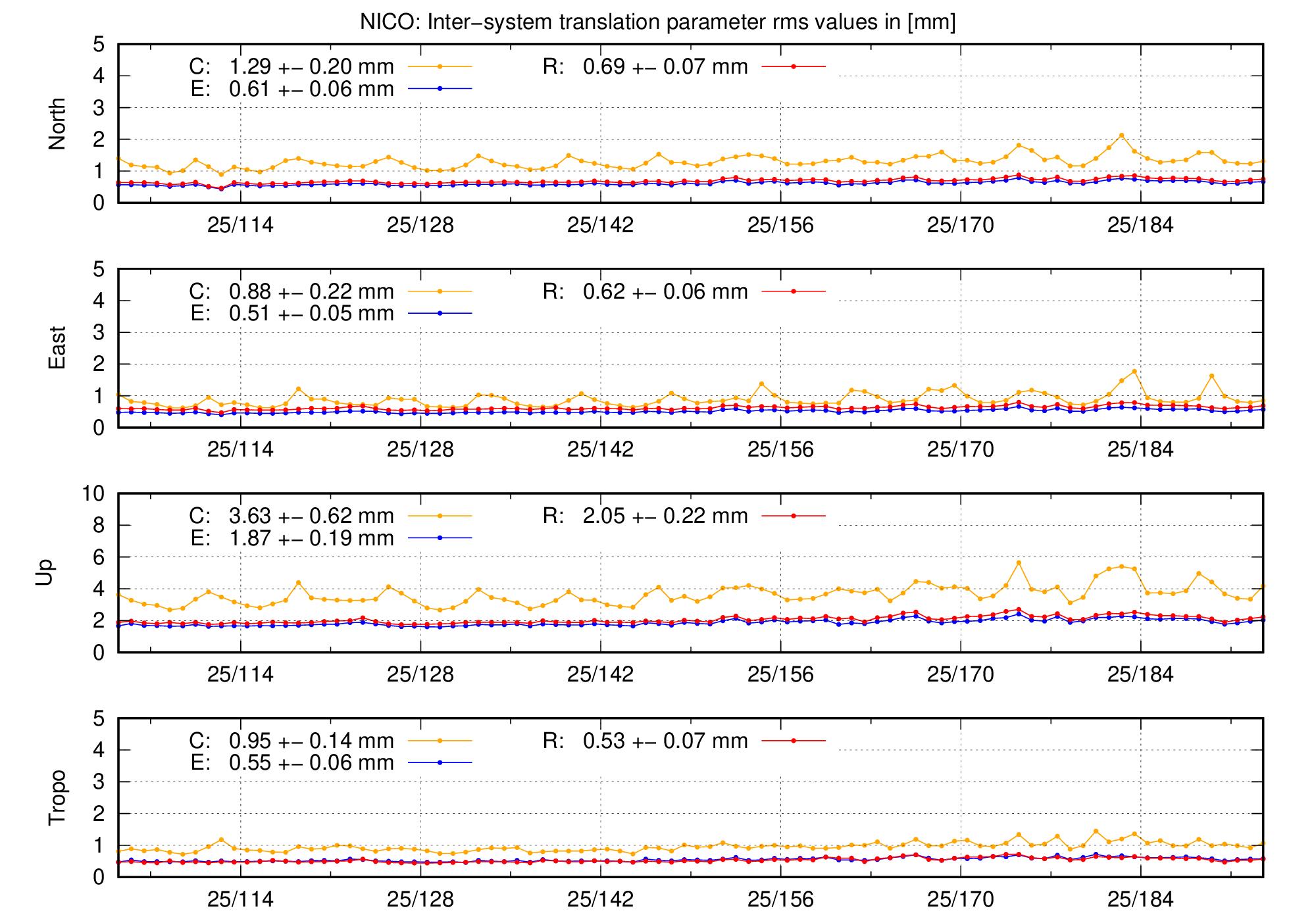 TRA rms time series of NICO last 2 months