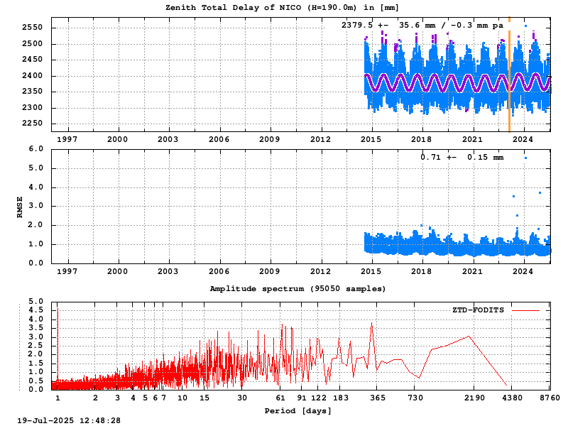 Troposphere long-term (FODITS) for NICO