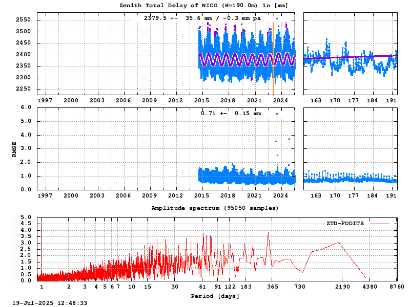 Troposphere long-term (FODITS) for NICO (Zoom)