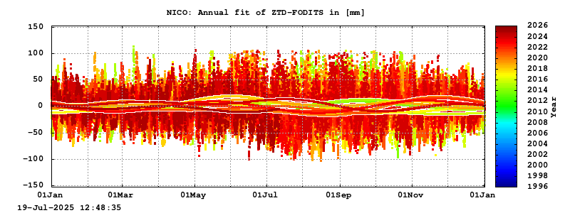 Troposphere long-term (annual fit) for NICO