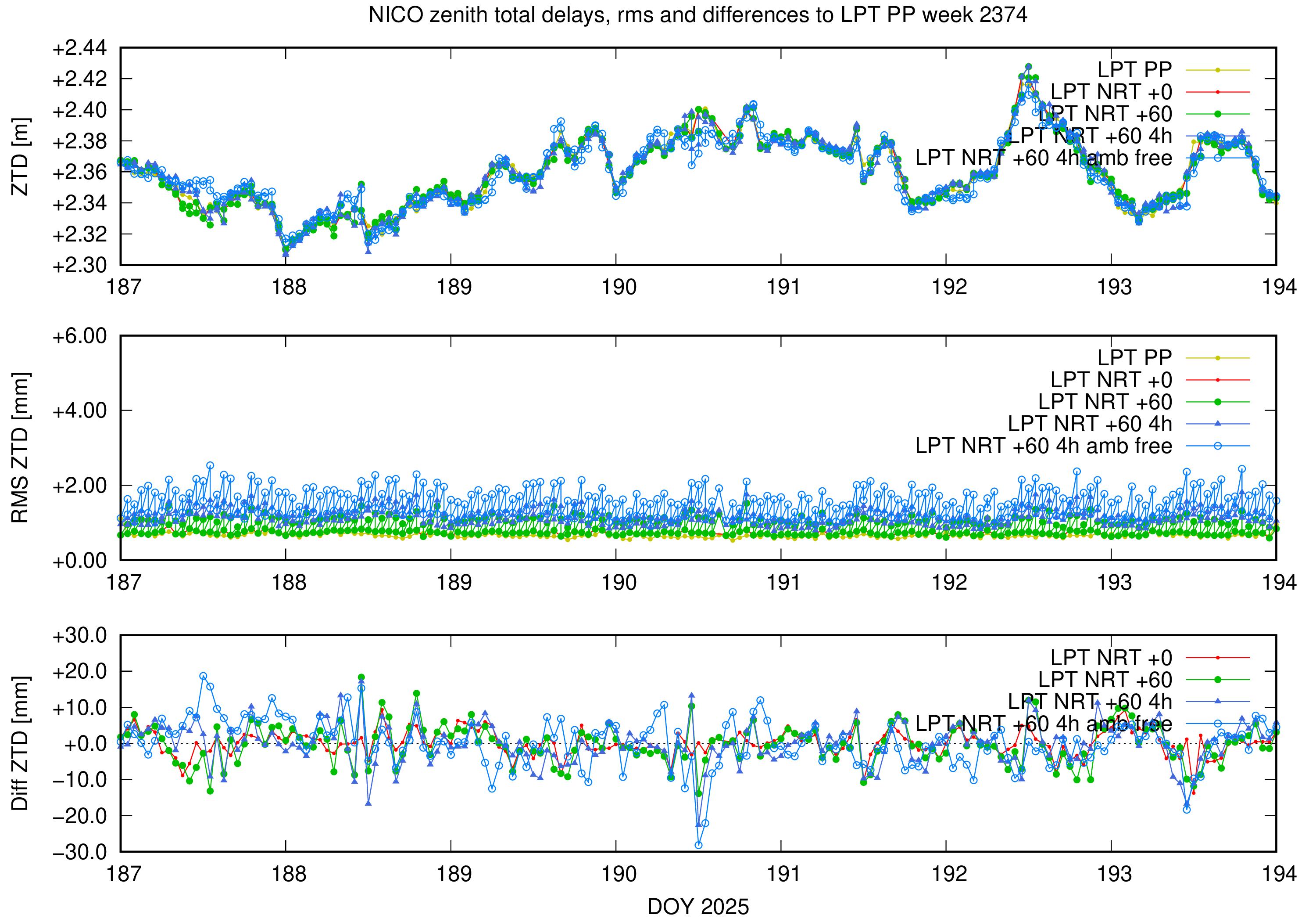 Troposphere weekly validation of NICO