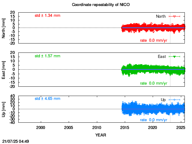 Long-term time series of NICO with vel.