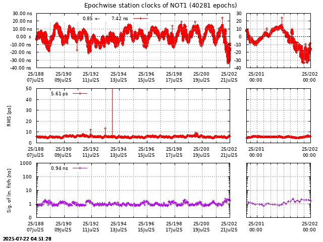 PPP: Receiver clock biases last days of NOT1