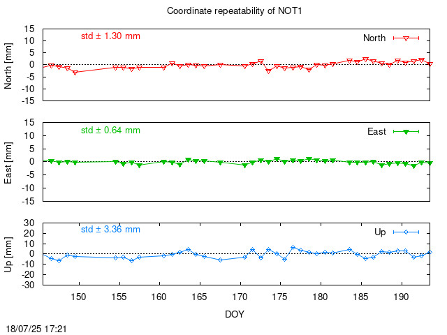 Monthly final time series of NOT1 (daily)