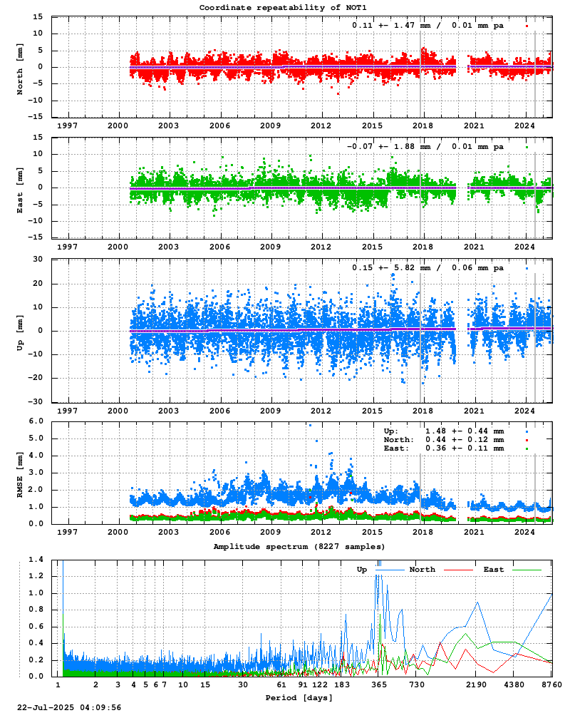 Long-term time series of NOT1