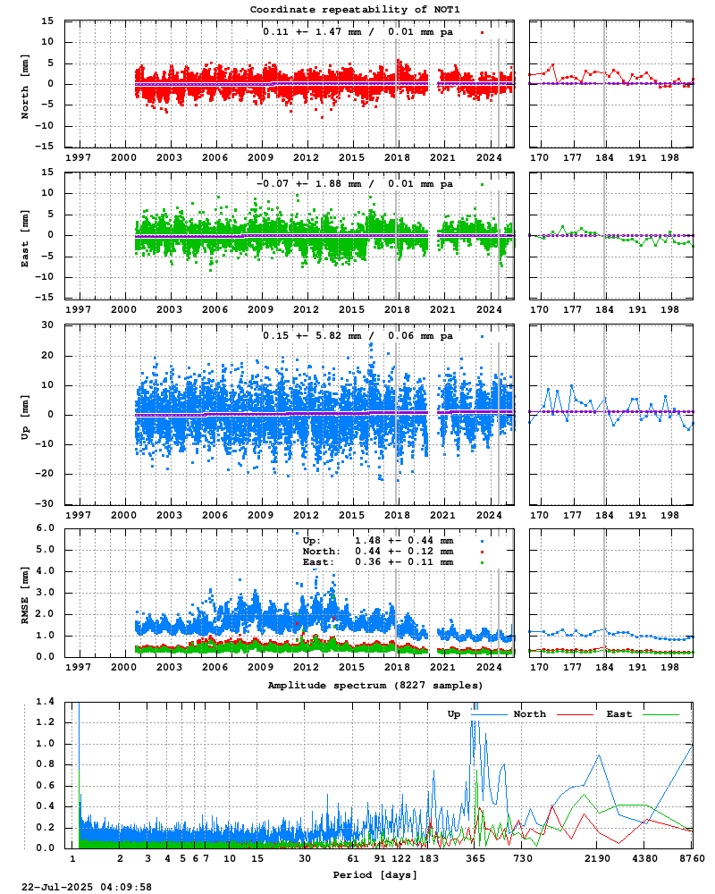 Long-term time series of NOT1 (Zoom)