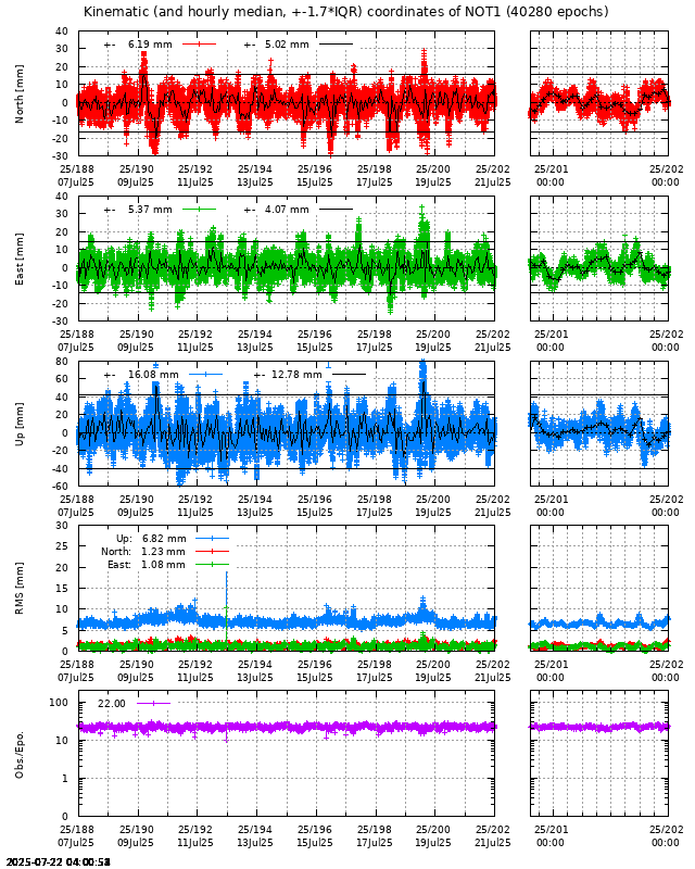 PPP: Kinematic coordinate repeatability last days of NOT1
