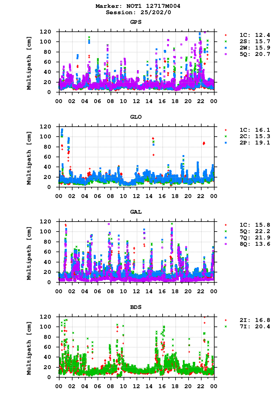 Multipath of observations (RINEX 3) of NOT1 last day