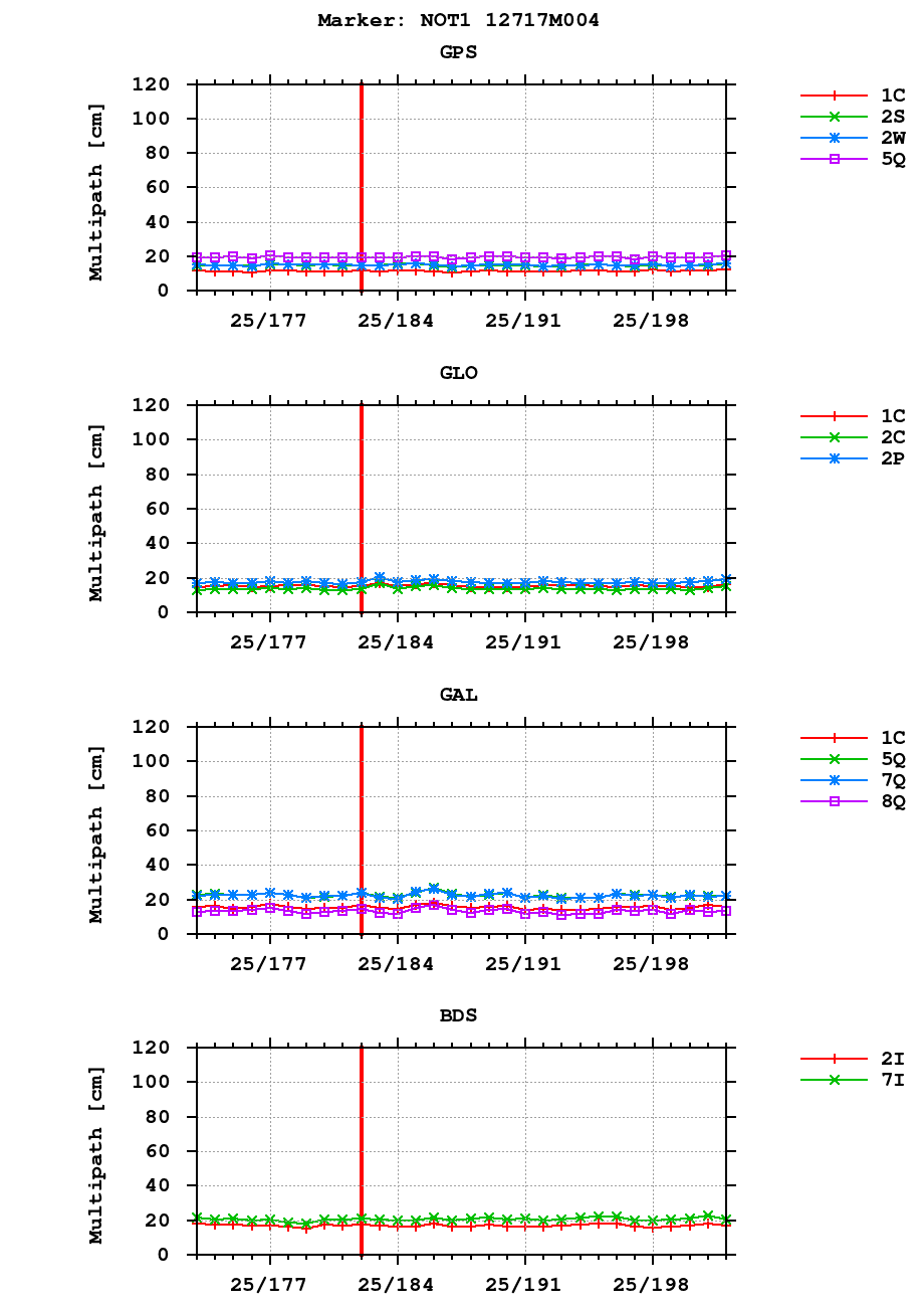 Multipath of observations (RINEX 3) of NOT1 last month
