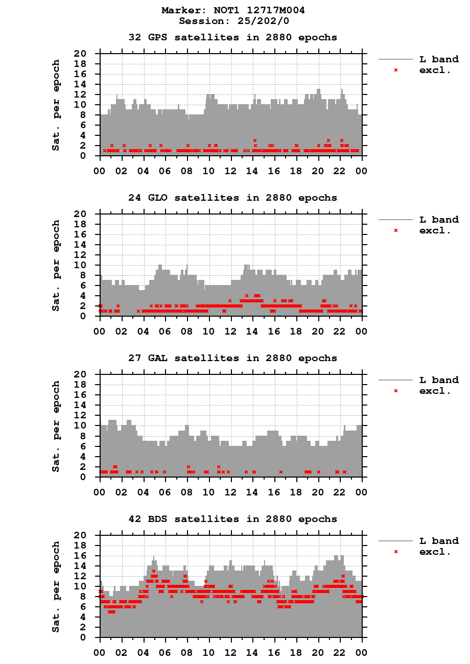 Number of observations (RINEX 3) of NOT1 last day