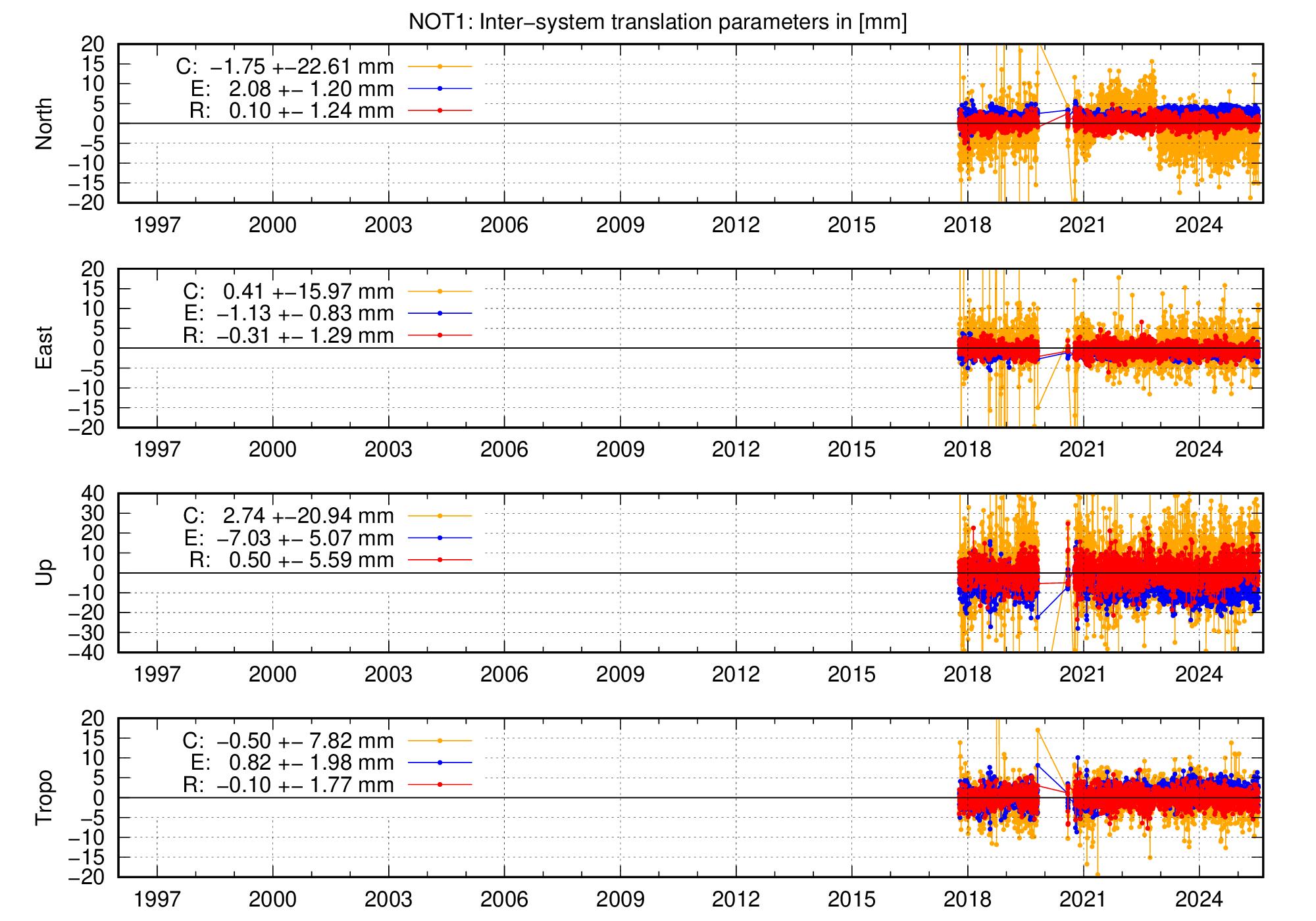 Long-term TRA time series of NOT1