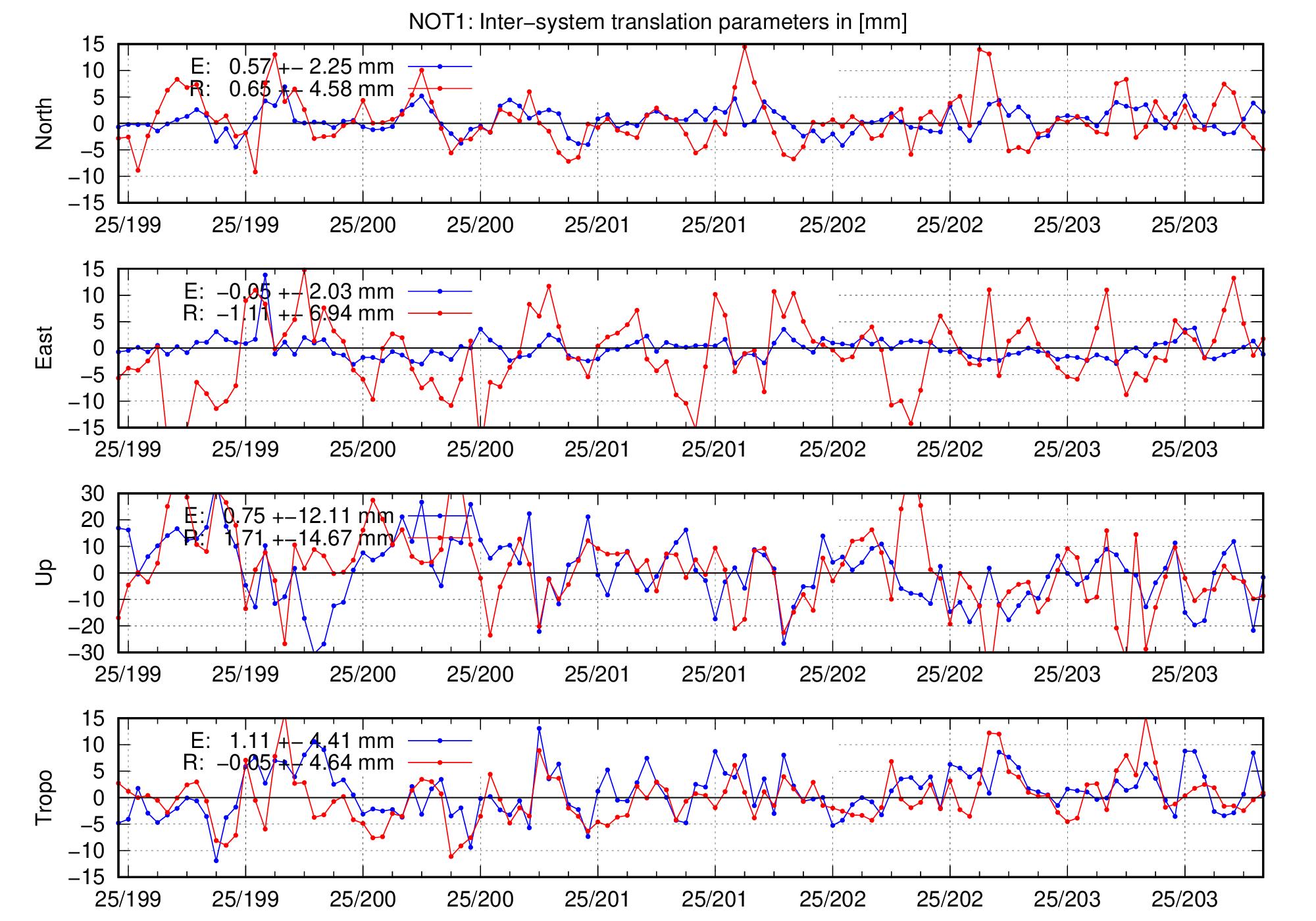 TRA time series of NOT1 for last days