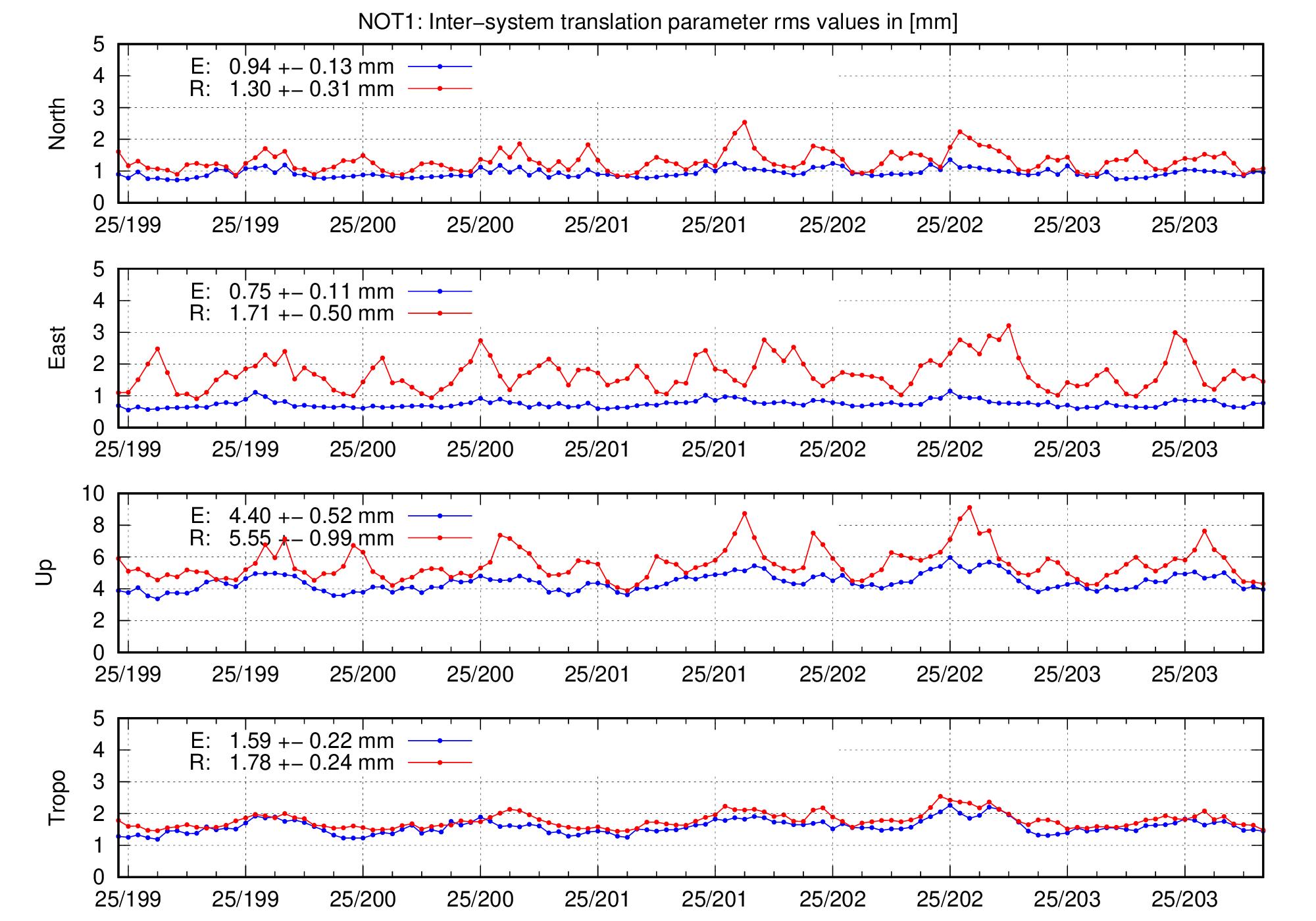 TRA rms time series of NOT1 for last days