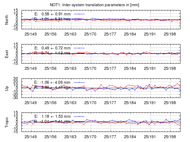 TRA time series of NOT1 last 2 weeks
