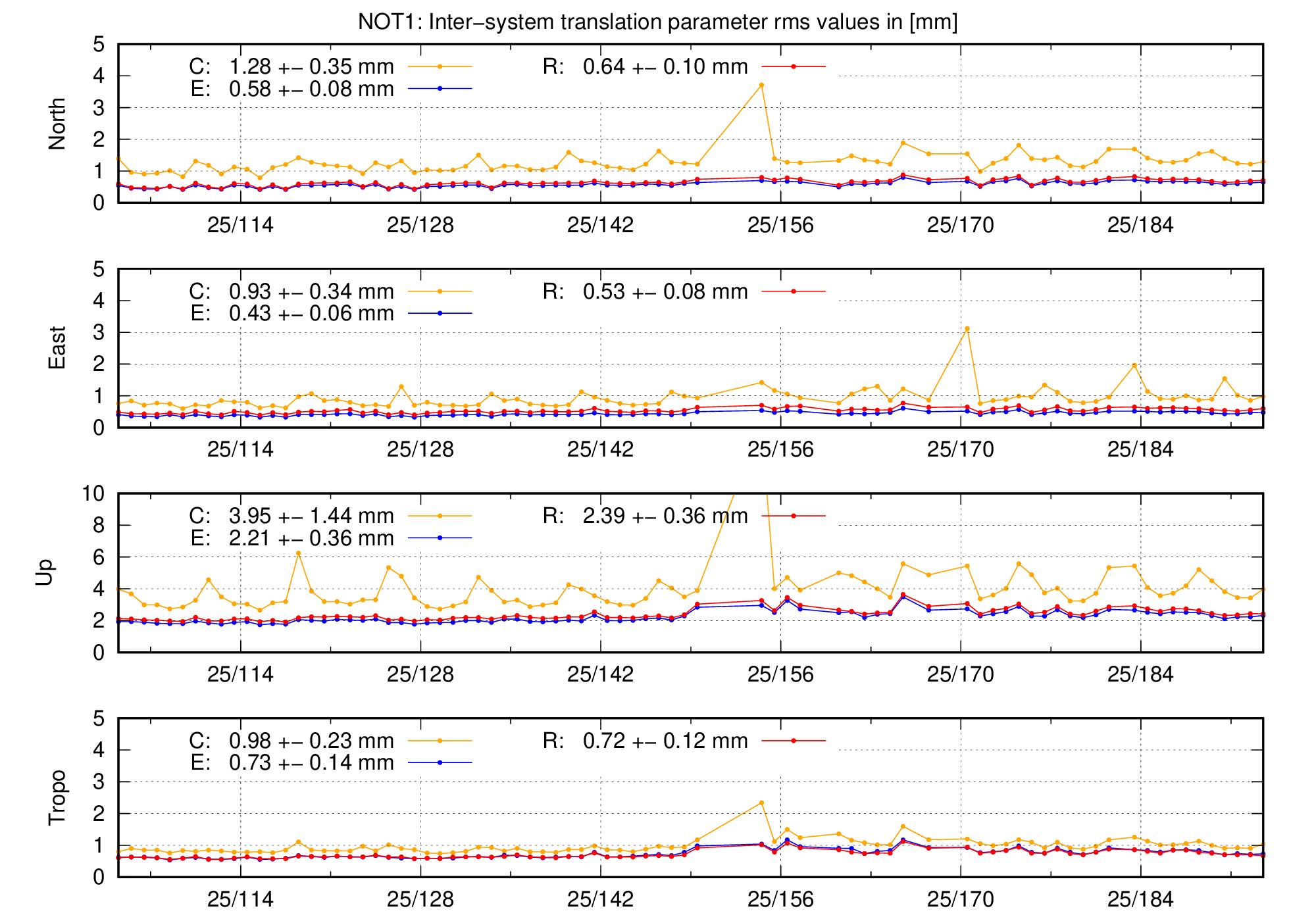 TRA rms time series of NOT1 last 2 months