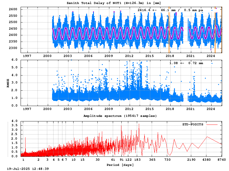 Troposphere long-term (FODITS) for NOT1