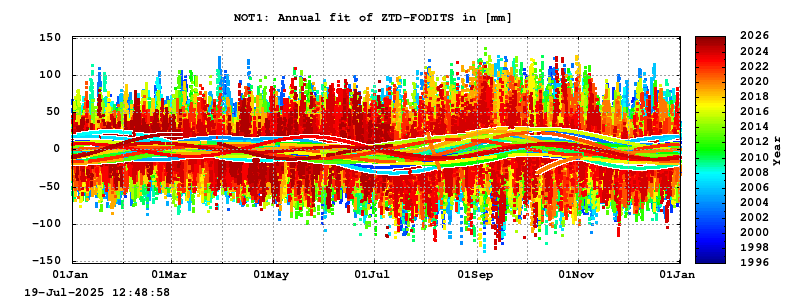 Troposphere long-term (annual fit) for NOT1