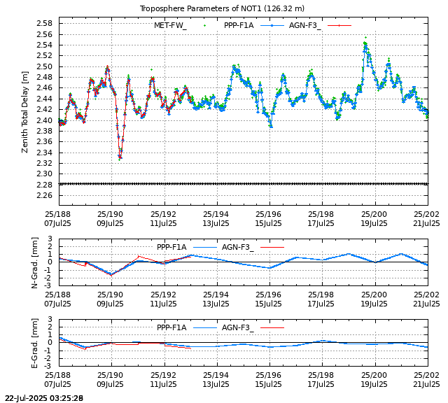 PPP: Troposphere last days of NOT1