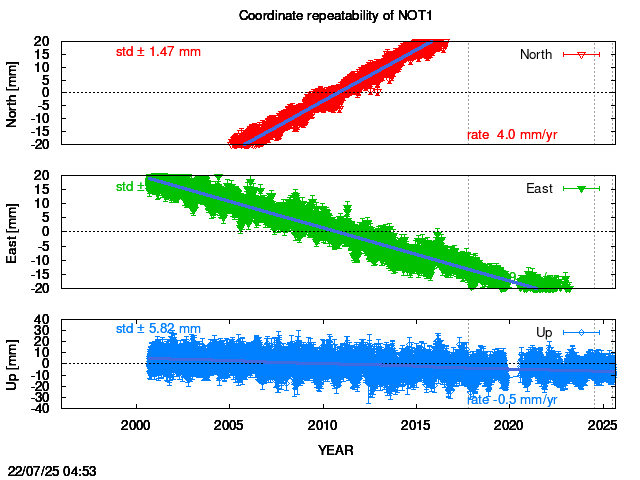 Long-term time series of NOT1 with vel.