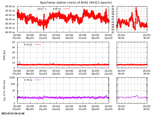 PPP: Receiver clock biases last days of NYA1
