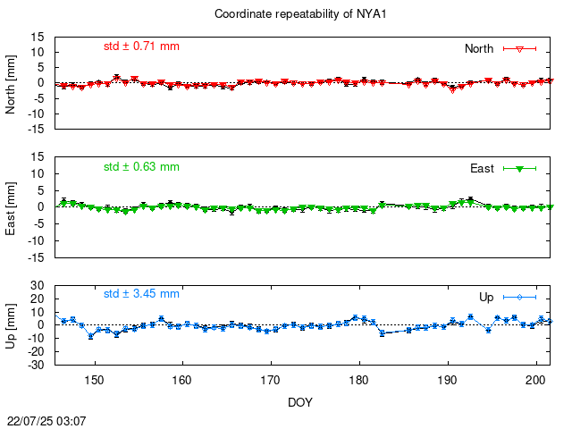PPP: Coordinate repeatability last days of NYA1