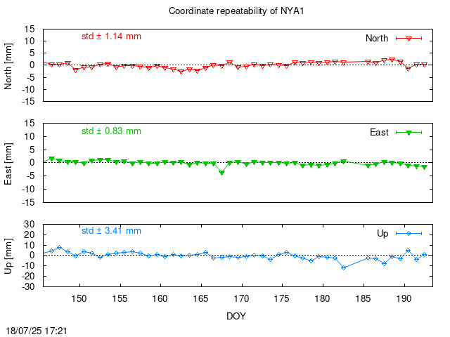 Monthly final time series of NYA1 (daily)