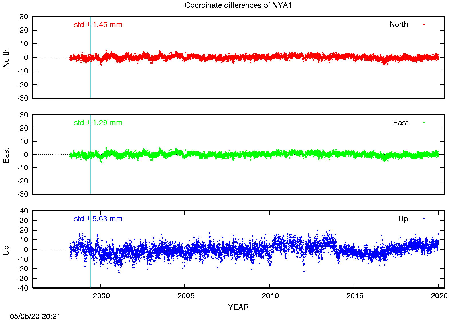 EPN: Difference EPN-swisstopo Long-term time series NYA1