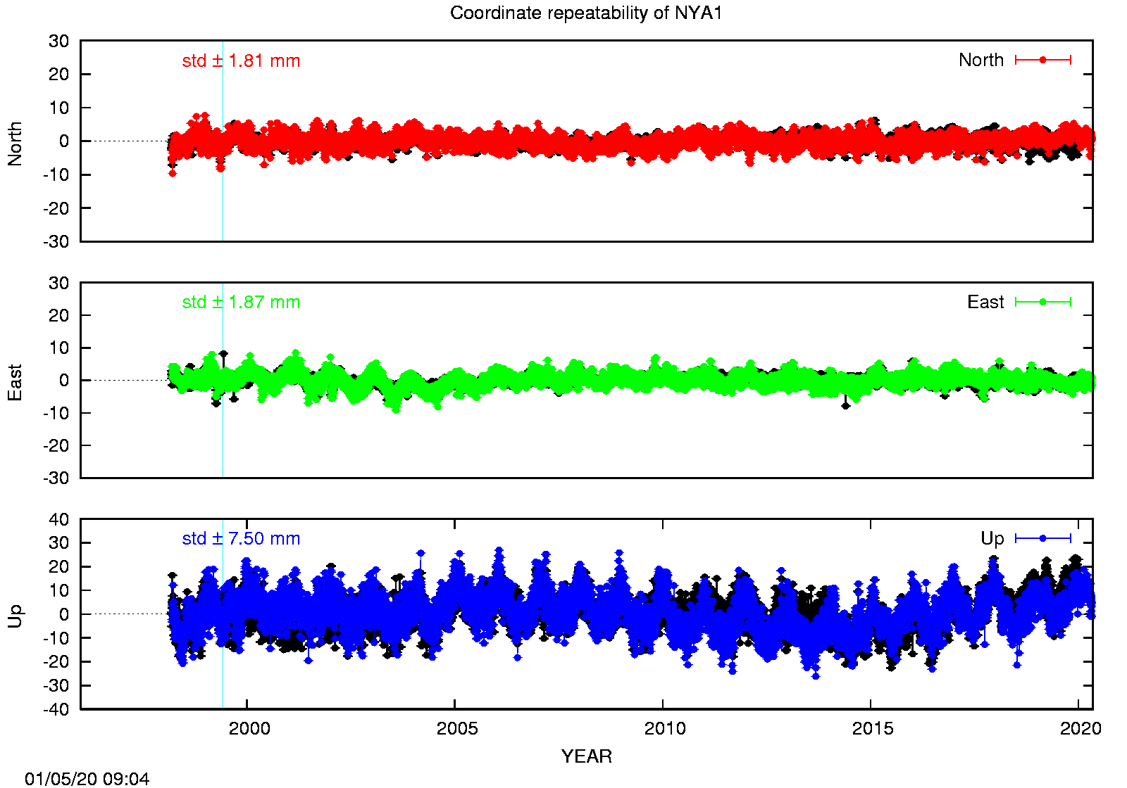 Long-term time series NYA1 (EPN in black)